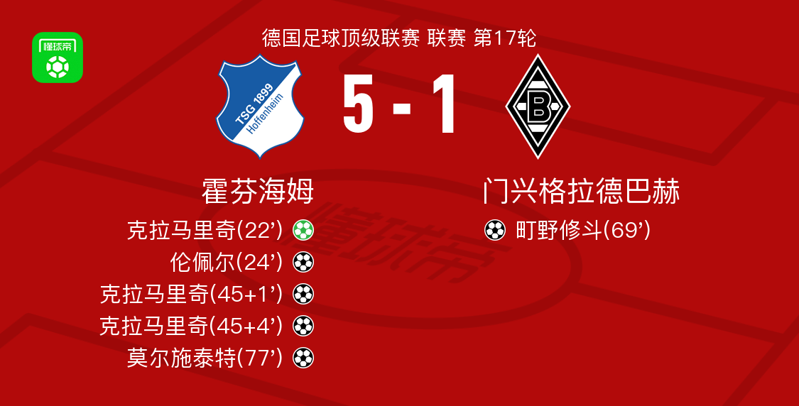 九游娱乐关于从门兴格拉德巴赫窗口期止住颓势到TheShy在RNG比赛中突破纪录，赛前俄克拉荷马雷霆止住颓势的信息